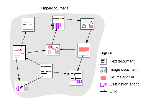 diagram of how a hyperdocument works